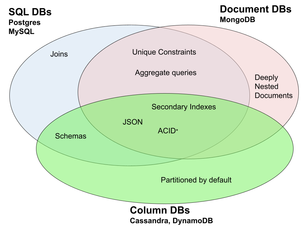 Venn Diagram highlighting shared features among databases: All databases (ACID, Secondary Indexes, JSON), SQL & Columnar (schemas), SQL & Document (aggregate queries and unique indexes).